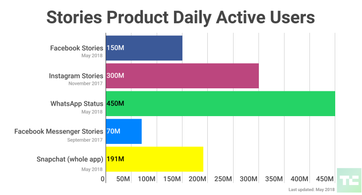 Facebook Snapchat Instagram WhatsApp Messenger Stories Users